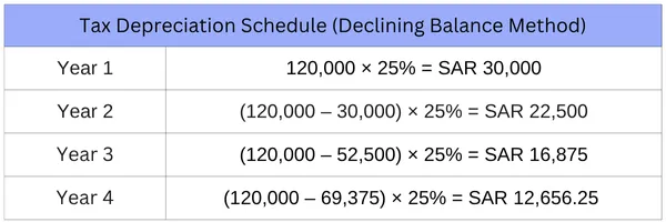 Tax Depreciation Schedule (Declining Balance Method):